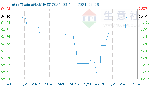 6月9日螢石與氫氟酸比價指數(shù)圖