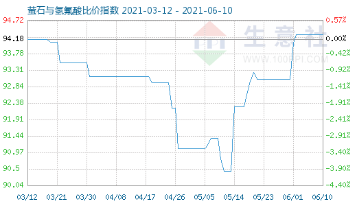 6月10日螢石與氫氟酸比價指數圖