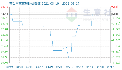 6月17日螢石與氫氟酸比價指數(shù)圖