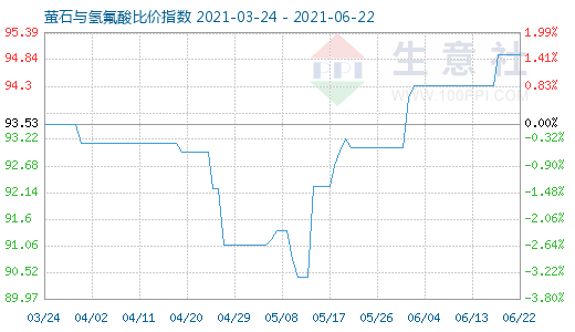 6月22日螢石與氫氟酸比價指數(shù)圖