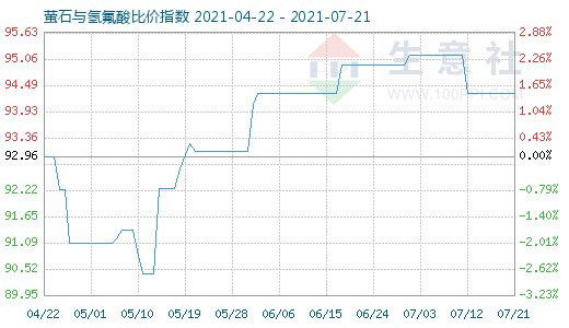 7月21日螢石與氫氟酸比價(jià)指數(shù)圖