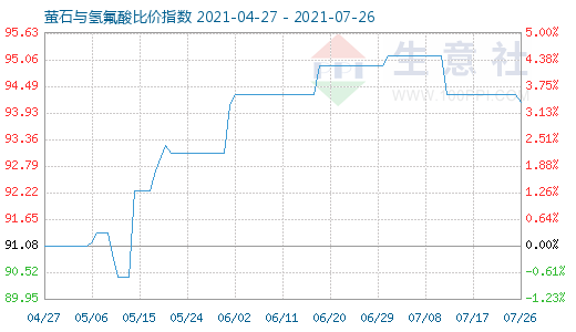 7月26日螢石與氫氟酸比價指數(shù)圖