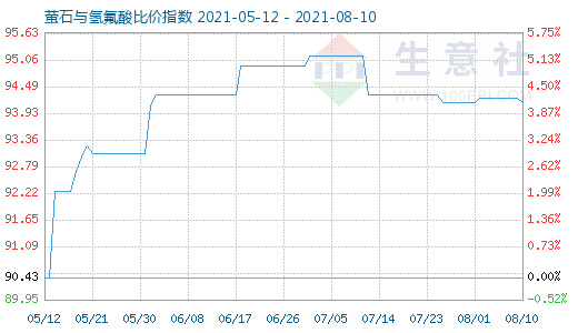 8月10日螢石與氫氟酸比價指數(shù)圖