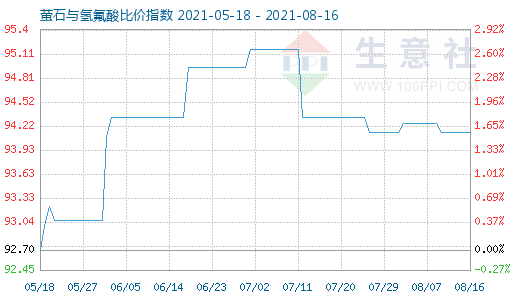 8月16日螢石與氫氟酸比價(jià)指數(shù)圖