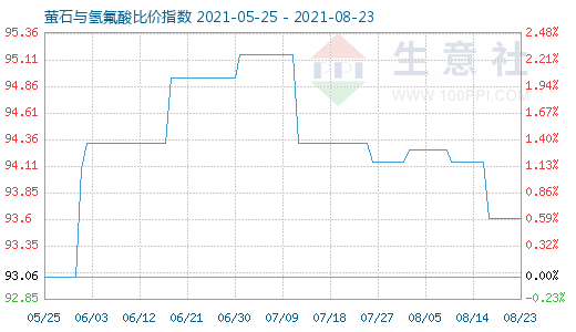 8月23日螢石與氫氟酸比價(jià)指數(shù)圖