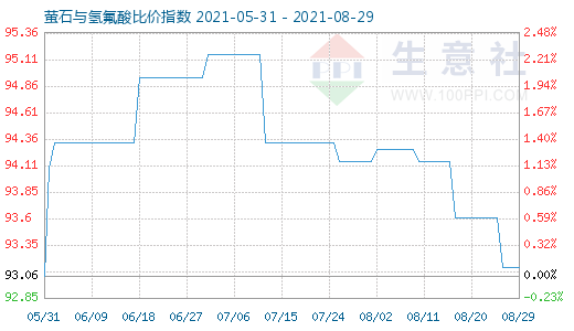 8月29日螢石與氫氟酸比價指數(shù)圖