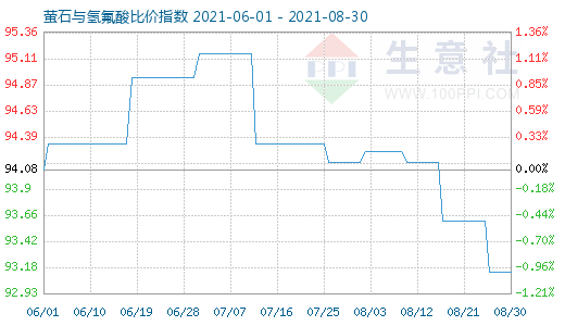 8月30日螢石與氫氟酸比價指數(shù)圖