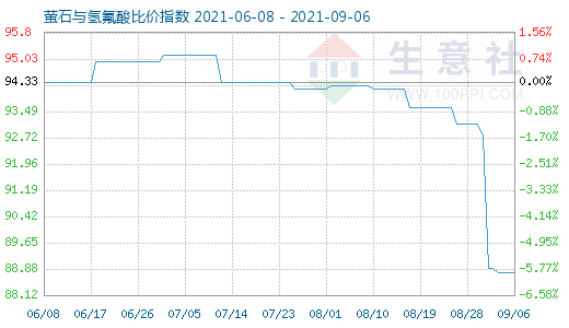 9月6日螢石與氫氟酸比價指數(shù)圖