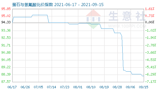 9月15日螢石與氫氟酸比價(jià)指數(shù)圖