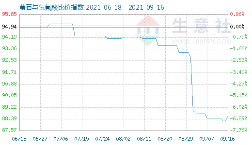 9月16日螢石與氫氟酸比價(jià)指數(shù)圖