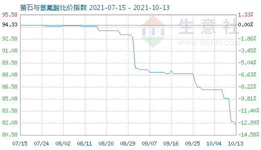 10月13日螢石與氫氟酸比價指數圖