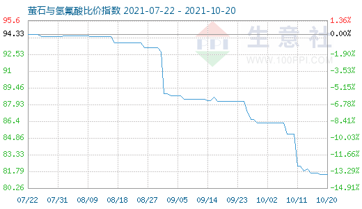 10月20日螢石與氫氟酸比價(jià)指數(shù)圖