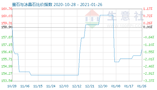 1月26日螢石與冰晶石比價(jià)指數(shù)圖