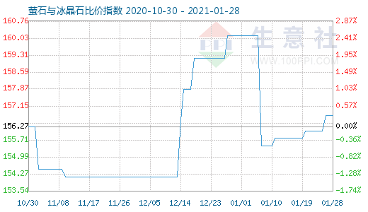 1月28日螢石與冰晶石比價(jià)指數(shù)圖