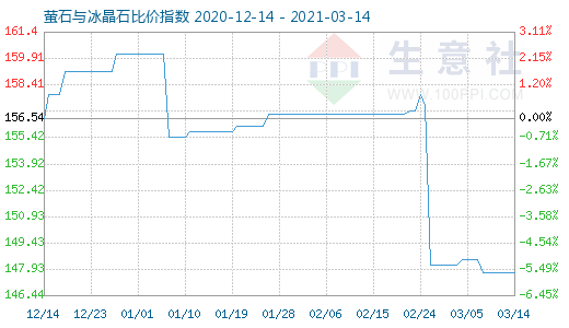 3月14日螢石與冰晶石比價(jià)指數(shù)圖