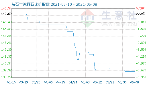 6月8日螢石與冰晶石比價指數圖