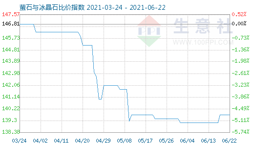 6月22日螢石與冰晶石比價指數圖