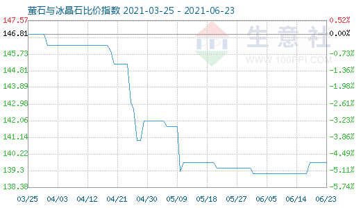 6月23日螢石與冰晶石比價指數(shù)圖