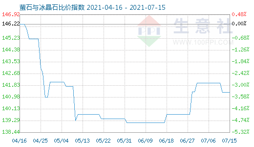 7月15日螢石與冰晶石比價指數(shù)圖