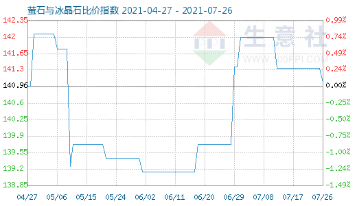 7月26日螢石與冰晶石比價指數(shù)圖