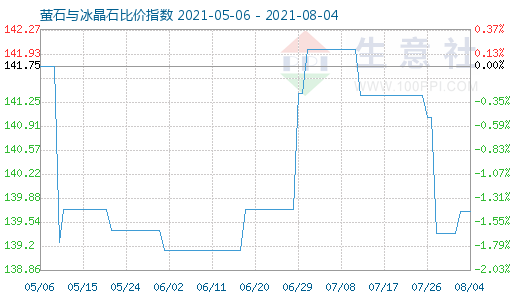 8月4日螢石與冰晶石比價(jià)指數(shù)圖