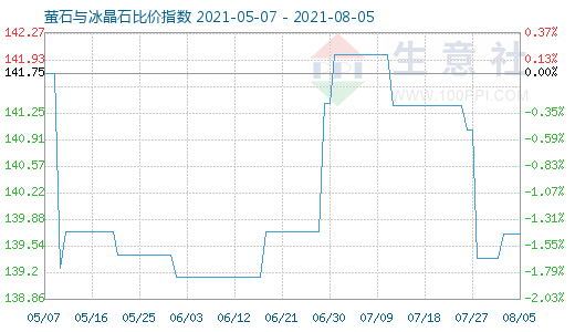 8月5日螢石與冰晶石比價指數(shù)圖