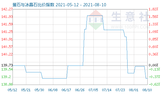 8月10日螢石與冰晶石比價(jià)指數(shù)圖