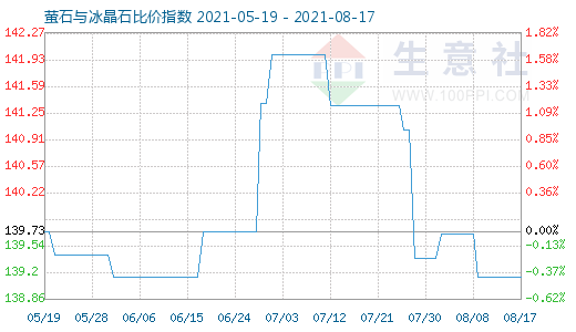 8月17日螢石與冰晶石比價指數(shù)圖