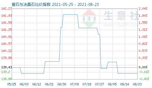 8月23日螢石與冰晶石比價指數(shù)圖