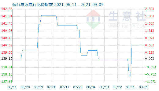 9月9日螢石與冰晶石比價指數(shù)圖