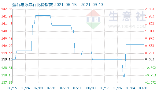 9月13日螢石與冰晶石比價指數圖
