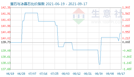 9月17日螢石與冰晶石比價(jià)指數(shù)圖