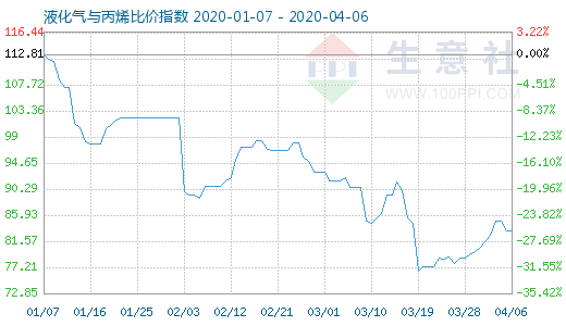 4月6日液化氣與丙烯比價(jià)指數(shù)圖
