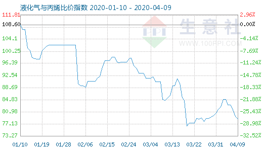 4月9日液化氣與丙烯比價指數(shù)圖
