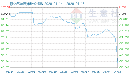 4月13日液化氣與丙烯比價指數圖