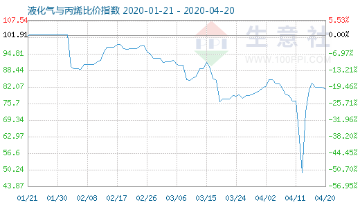 4月20日液化氣與丙烯比價指數圖
