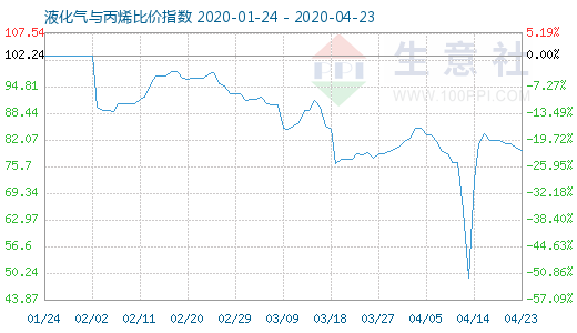 4月23日液化氣與丙烯比價指數圖