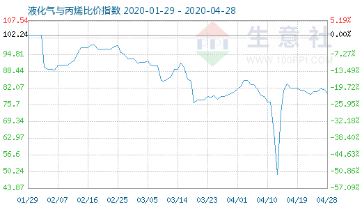 4月28日液化氣與丙烯比價指數圖