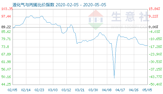 5月5日液化氣與丙烯比價指數(shù)圖
