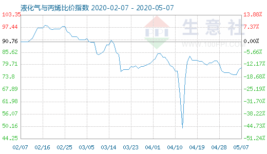 5月7日液化氣與丙烯比價指數圖