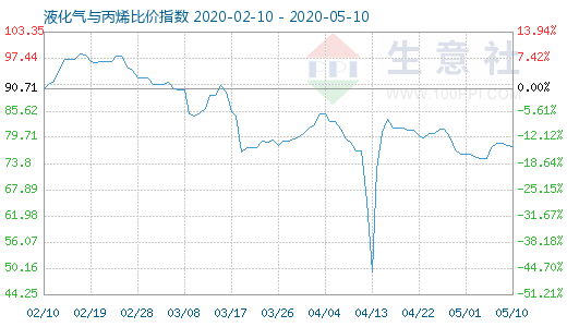 5月10日液化氣與丙烯比價指數圖