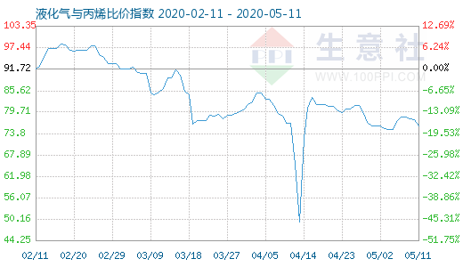 5月11日液化氣與丙烯比價指數圖
