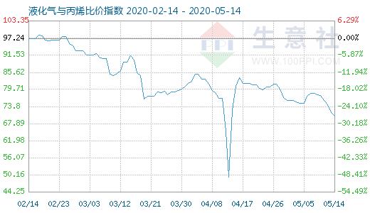 5月14日液化氣與丙烯比價指數(shù)圖