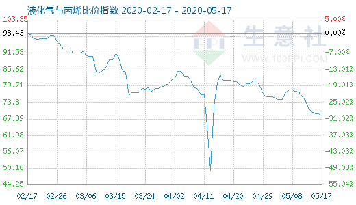 5月17日液化氣與丙烯比價(jià)指數(shù)圖