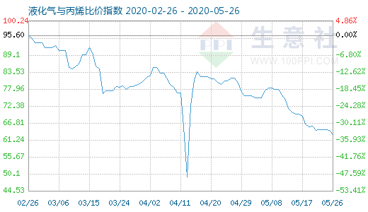 5月26日液化氣與丙烯比價(jià)指數(shù)圖