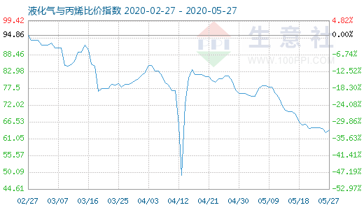 5月27日液化氣與丙烯比價指數(shù)圖