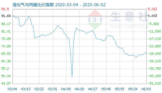 6月2日液化氣與丙烯比價指數圖