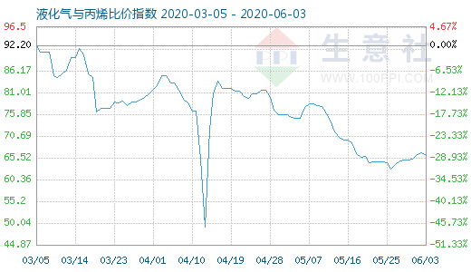 6月3日液化氣與丙烯比價指數圖
