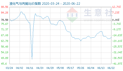 6月22日液化氣與丙烯比價指數圖