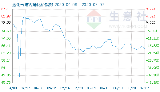 7月7日液化氣與丙烯比價指數圖